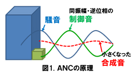 図1．ANCの原理