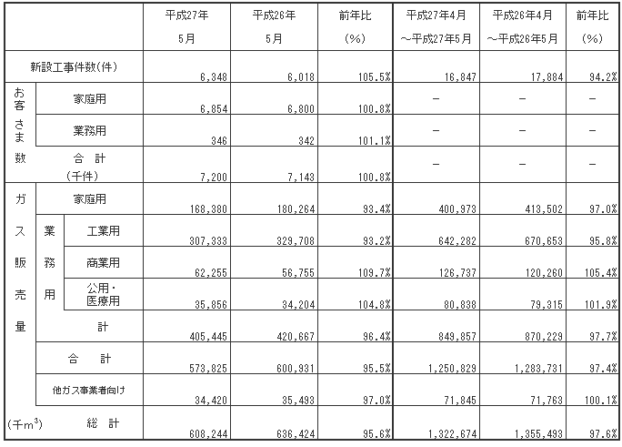 ガス販売量実績 平成27年5月分ガス販売量実績