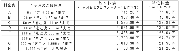 8月の一般ガス供給約款料金表（税込）