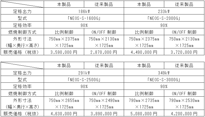製品仕様　＜NEOSシリーズ＞