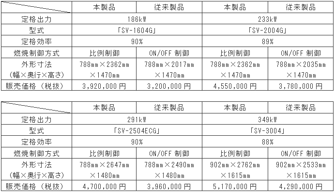 製品仕様　＜SVシリーズ＞