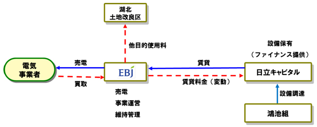 長浜市高月町　小水力発電事業のスキーム