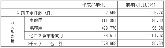 ガス販売量