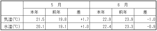 （参考）平均気温・水温