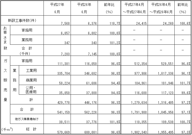 ガス販売量実績 平成27年6月分ガス販売量実績