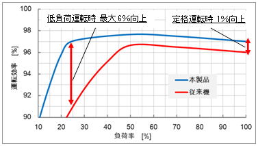 負荷率と運転効率の関係