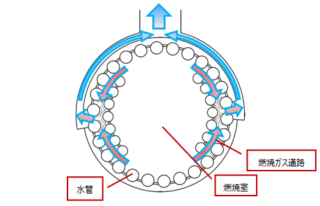 マルチパスフロー缶体（断面図）