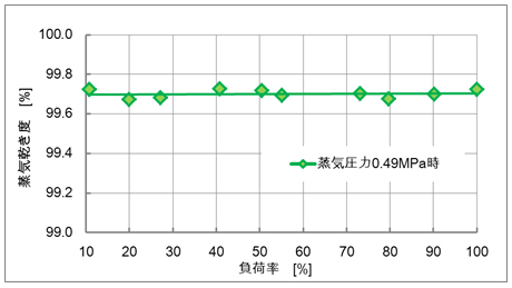 負荷率と蒸気乾き度の関係