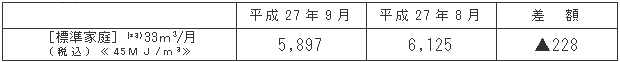 標準家庭における影響額（円/月）