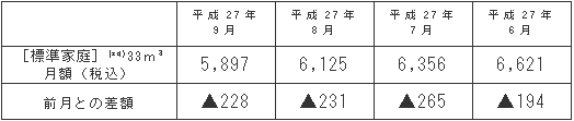 標準家庭におけるガス料金の推移（円/月）