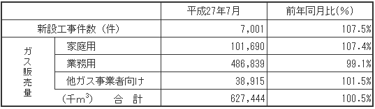 ガス販売量
