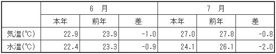 （参考）平均気温・水温