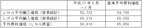 平均原料価格（円/トン）