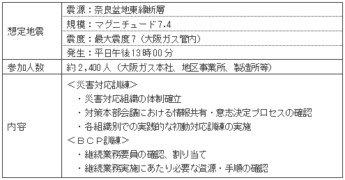 2015年度全社総合防災訓練の概要