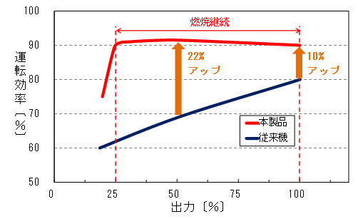 従来機との運転効率比較