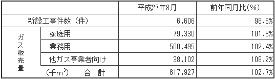 ガス販売量