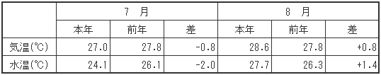 （参考）平均気温・水温