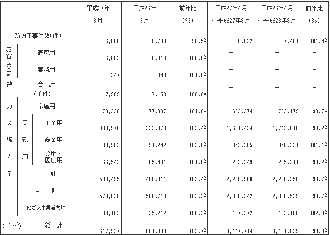ガス販売量実績 平成27年8月分ガス販売量実績