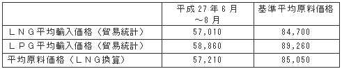 平均原料価格（円/トン）