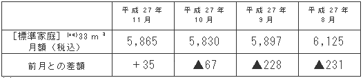 標準家庭におけるガス料金の推移（円/月）
