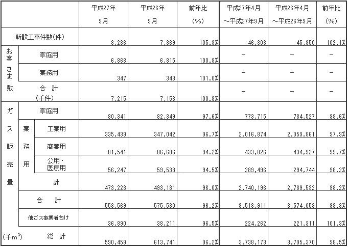 ガス販売量実績 平成27年9月分ガス販売量実績