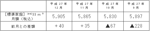 標準家庭におけるガス料金の推移（円/月）