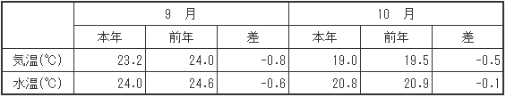（参考）平均気温・水温