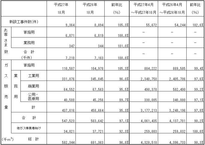 ガス販売量実績 平成27年10月分ガス販売量実績