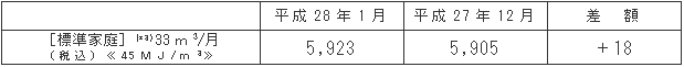 標準家庭における影響額（円/月）