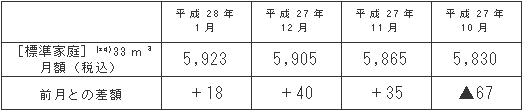 標準家庭におけるガス料金の推移（円/月）