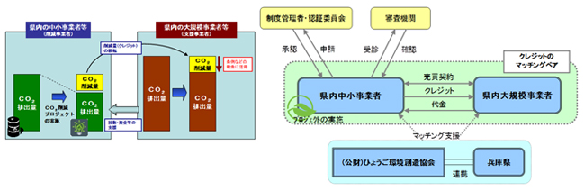CO2削減協力事業イメージ