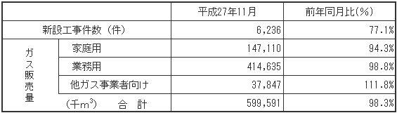 ガス販売量