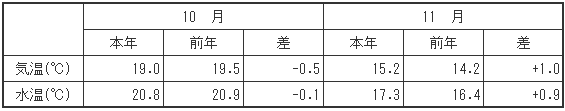 （参考）平均気温・水温
