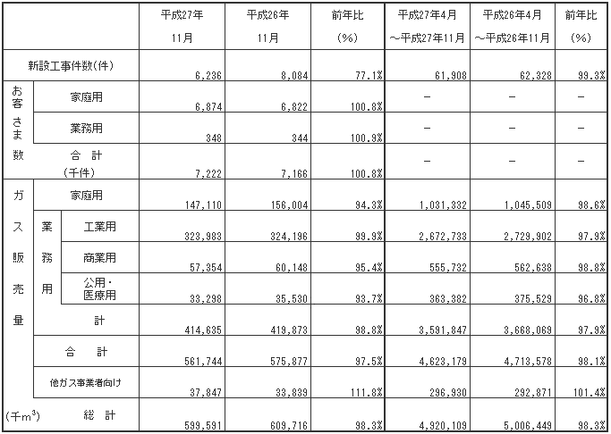 ガス販売量実績 平成27年11月分ガス販売量実績