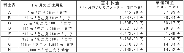 2月の一般ガス供給約款料金表（税込）