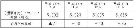 標準家庭におけるガス料金の推移（円/月）