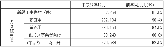 ガス販売量