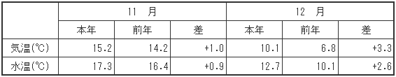 （参考）平均気温・水温