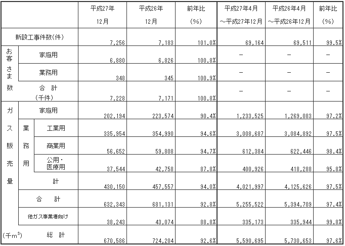 ガス販売量実績 平成27年12月分ガス販売量実績