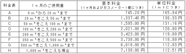 3月の一般ガス供給約款料金表（税込）