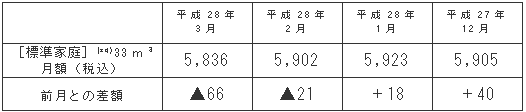 標準家庭におけるガス料金の推移（円/月）