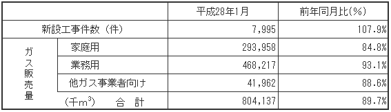 ガス販売量