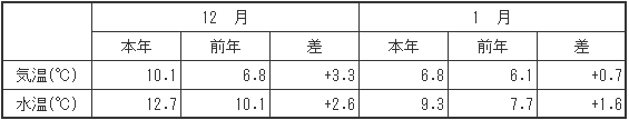 （参考）平均気温・水温