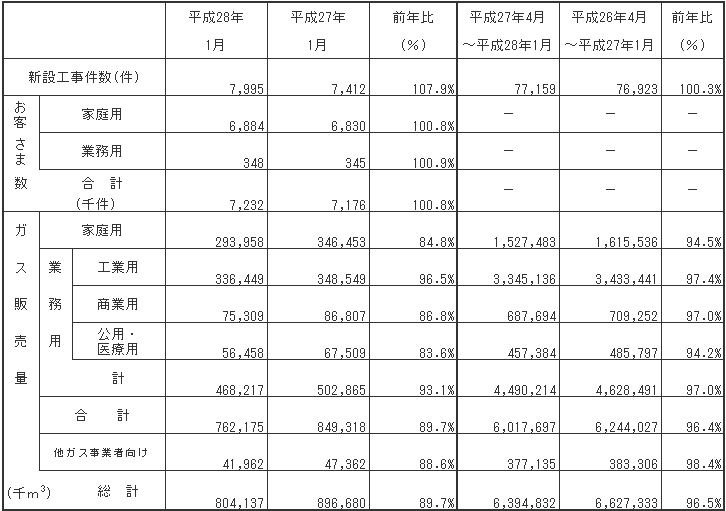 ガス販売量実績 平成28年1月分ガス販売量実績