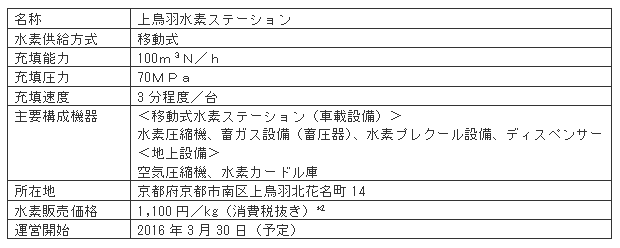 上鳥羽水素ステーションの概要