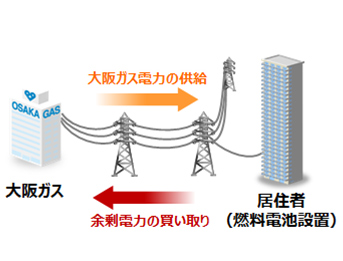 余剰電力買取の仕組み（2016年4月以降）