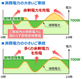 新型燃料電池の定格発電イメージ