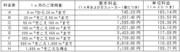 4月の一般ガス供給約款料金表（税込）