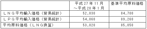 平均原料価格（円/トン）