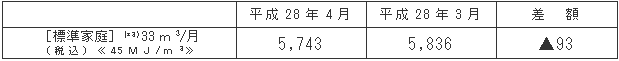 標準家庭における影響額（円/月）